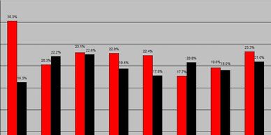 Business performance KPI bar chart